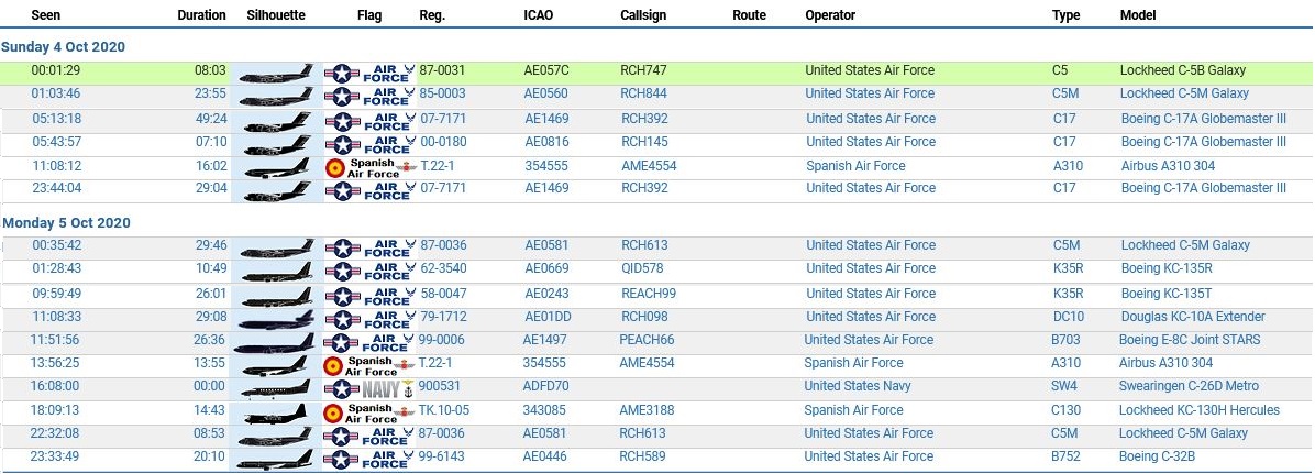 civ_pt's tweet photo. Military Report over South Portugal 04 & 05/10/2020 | Resumo Militar a Sul de Portugal 04 & 05/10/2020| #USAF #USAirForce #USNavy #Marines #spanishairforce #USMC #virtualradarserver #avgeeks #avgeek #planespotting #potn #ADSB https://t.co/D3rCwUPkK4