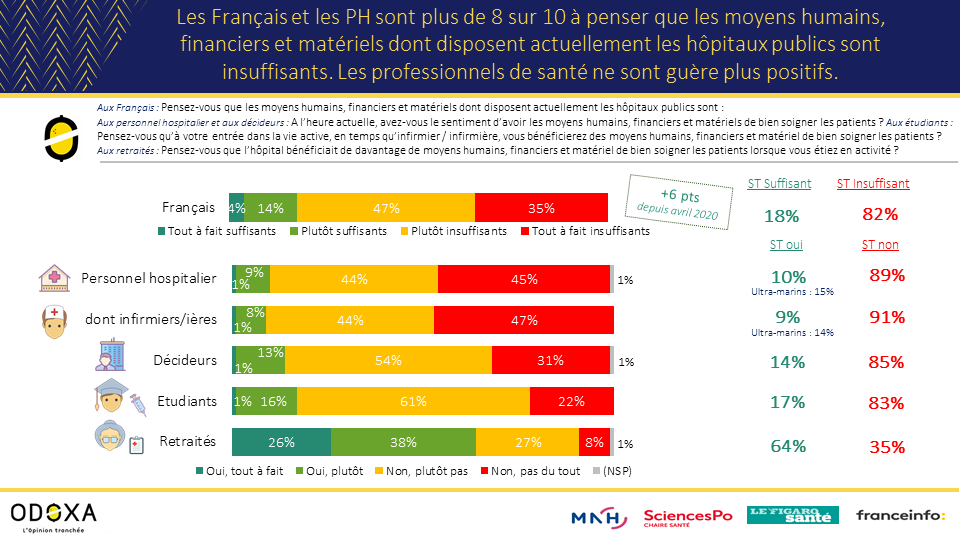 Observatoire de la #santé <a href="/OdoxaSondages/">Odoxa</a> @MNH_Mutuelle avec la Chaire Santé de <a href="/sciencespo/">Sciences Po</a> &amp; <a href="/La_FNESI/">FNESI</a> <a href="/LeFigaro_Sante/">Le Figaro Santé</a> et <a href="/franceinfo/">franceinfo</a>

📣  Enseignement #4
Le sentiment que l’hôpital public français est en danger...faute de moyens humains, financiers et matériels suffisants.