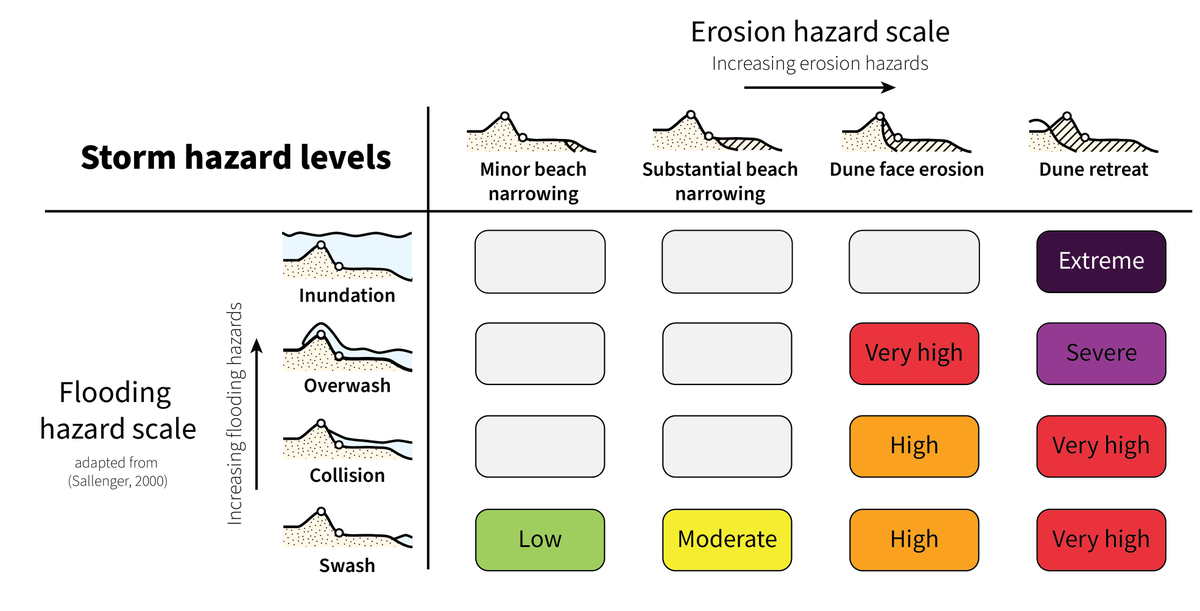 chrisleaman_'s tweet photo. Excited to be presenting at vICCE tomorrow (12pm Sydney time, free registration)! Join me to learn about how we can forecast coastal flooding and beach erosion over 1000's of km of coastline during large storms #PhD https://t.co/44WTxoWYLh https://t.co/PaBlfGq5UE