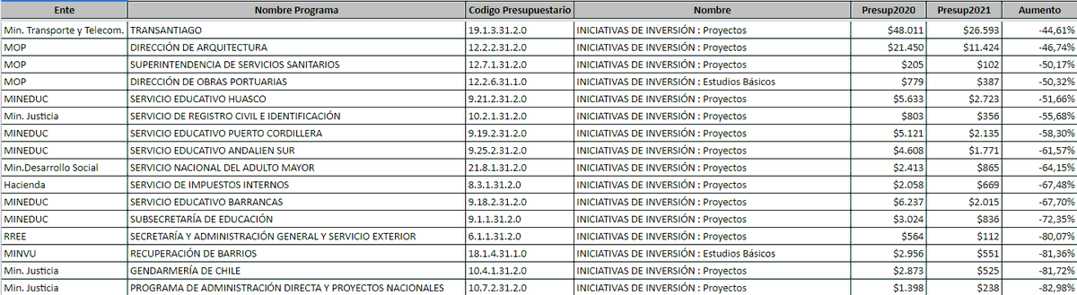 Aquí te muestro los que más crecen y los que más se achican (excluye regionalizados). En el link al final del hilo está más detallado.