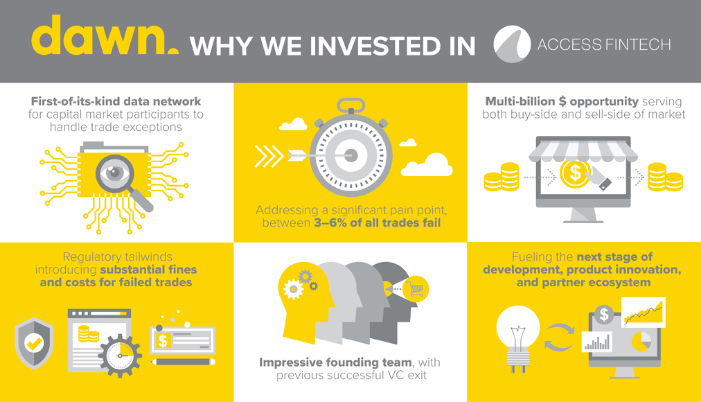 Dawn Capital (@dawncapital) on Twitter photo We are delighted to share we have led <a href="/AccessFintech/">AccessFintech</a>'s Series B round, our first investment from Dawn IV!
AccessFintech is transforming the financial industry operating model through data and workflow collaboration.
Read more here: accessfintech.com/accessfintech-… We are delighted to share we have led <a href="/AccessFintech/">AccessFintech</a>'s Series B round, our first investment from Dawn IV!
AccessFintech is transforming the financial industry operating model through data and workflow collaboration.
Read more here: accessfintech.com/accessfintech-…