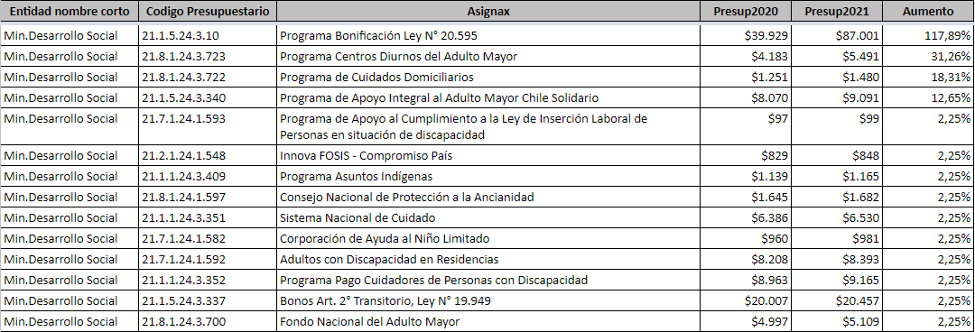 A otro tema: El Estado tiene un lote de subsidios y programas sociales. Varios se concentran en el Ministerio de Desarrollo Social. En el neto el total de plata propuesto x Briones sube de manera importante en 27%, pero no es nada parejo. Mira algunos cambios propuestos.