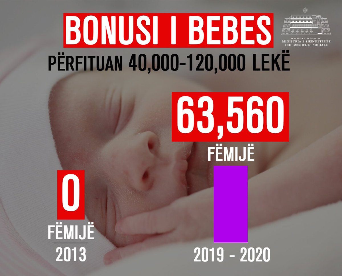 GManastirliu's tweet photo. 😇Më shumë se 63 mijë familje që janë gëzuar me fëmijë kanë përfituar #bonusinebebes prej fillimit të programit të qeverisë në Janar 2019🎁
40,000 lekë për fëmijën e parë
80,000 për fëmijën e dytë
120,000 lekë për fëmijën e tretë
#FëmijëtTëParët🤍 https://t.co/apBcMXYGAA