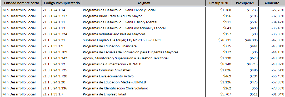 A otro tema: El Estado tiene un lote de subsidios y programas sociales. Varios se concentran en el Ministerio de Desarrollo Social. En el neto el total de plata propuesto x Briones sube de manera importante en 27%, pero no es nada parejo. Mira algunos cambios propuestos.