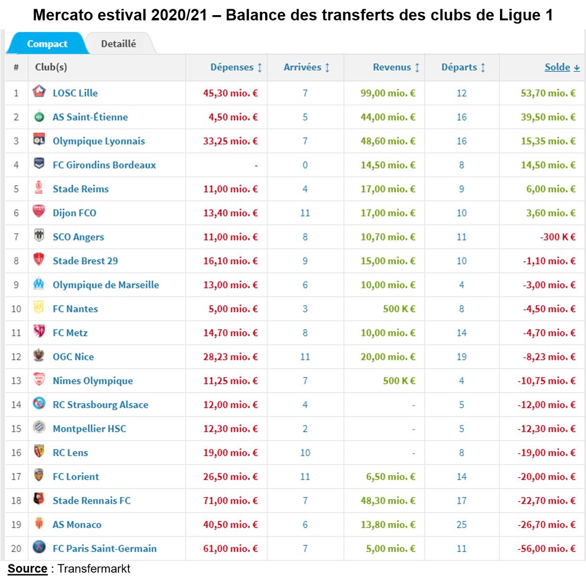Obs_Sport_Biz's tweet photo. ⚽️ #Ligue1UberEats : Bilan économique du #mercato avec la balance des transferts selon @Transfermarkt👇

Top 3 avec une balance +
1⃣ @losclive 53,7 M€
2⃣ @ASSEofficiel 39,5
3⃣ @OL 15,4

Top 3 avec une balance -
1⃣ @PSG_inside -56 M€
2⃣ @AS_Monaco -26,7
3⃣ @staderennais -22,7 https://t.co/yJgrN9zIg2