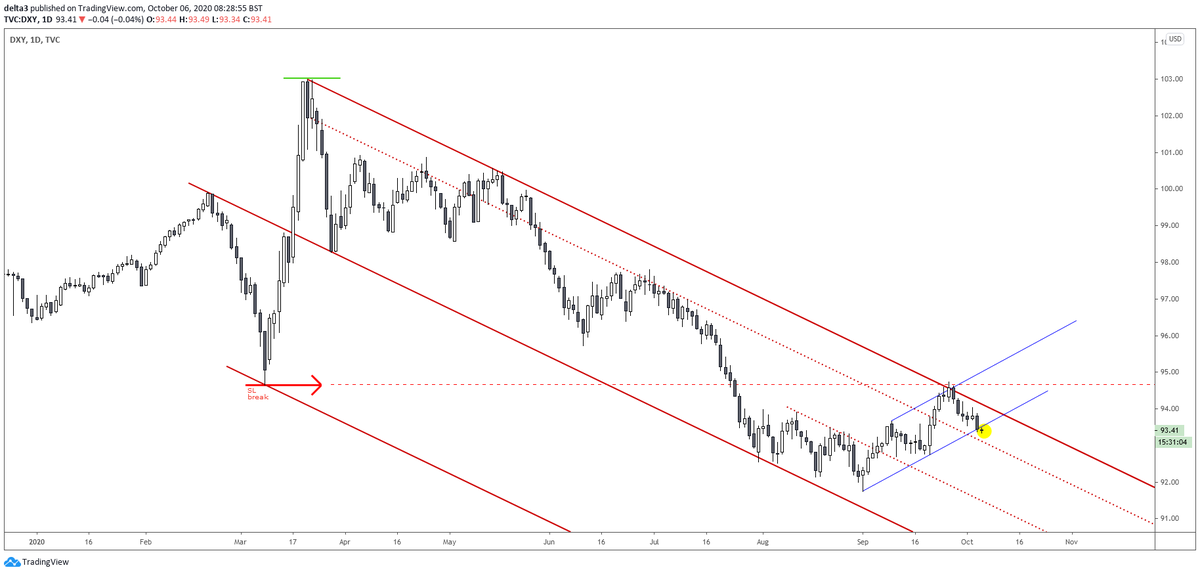 Delta_Three's tweet photo. Maybe next leg lower getting underway in daily #DX? https://t.co/ffDWgzFwoN
