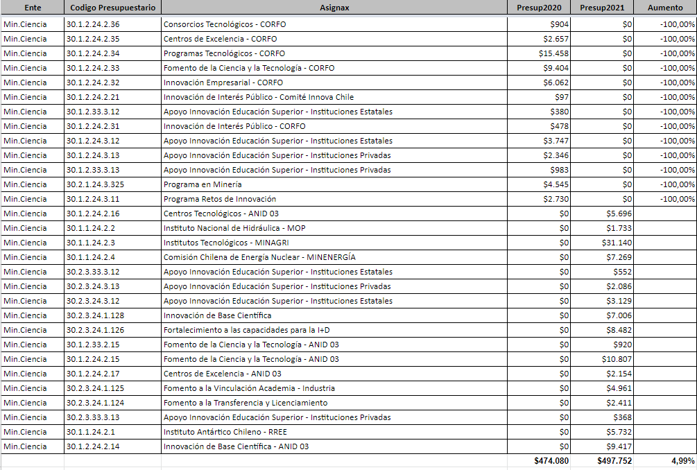 ... Briones propone un rebaraje fuerte de las componentes del Ministerio de Ciencia con grandes caídas (como Becas Chile) y la aparición de todo un lote de cosas nuevas. Neto: sube 5%. Me declaro ignorante del tema, pero ahí está para los que les interese el panorama completo: