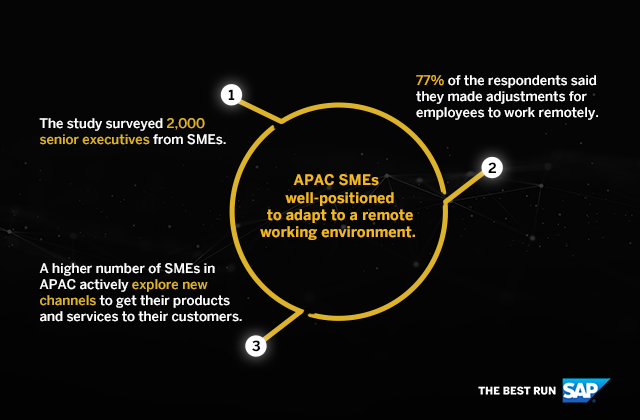 A study conducted by SAP and <a href="/OxfordEconomics/">Oxford Economics</a> surveying 2000 Senior leaders reveals that SMEs in APAC region have been able to swiftly adapt to new ways of working than their peers in other areas. Know more: theedgesingapore.com/news/disruptio… #SME <a href="/readtheedge_sg/">The Edge Singapore</a> bit.ly/3ixPigr
