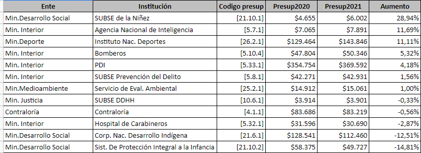 Ya terminando, aquí un popurrí de instituciones selectas para mirar. Pero ojo que algunas tienen items en cero (lo q expliqué antes) y por ende la comparación 2020-2021 puede no ser del todo justa asumiendo que Briones tiene aún cifras en cero que corregir.