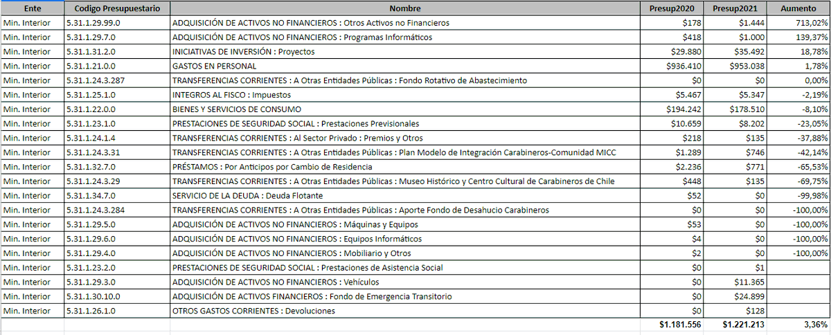 Por razones obvias hoy en día tendríamos que poner mucho ojo en el presupuesto para Carabineros. Es frustrante sin embargo lo escuetísimo que es (y siempre ha sido) su información presupuestaria. Vea: