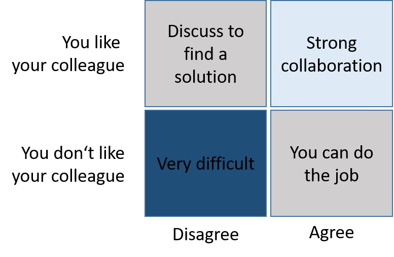 joostdrieman's tweet photo. Hi, here is my new nextnova coaching blog. This time I discuss the topic: "How to work with people you don't like". A broad and complex topic.

https://t.co/qDxH4QIJzi

I hope it helps you to get even more successful and happier.
Enjoy reading https://t.co/4G9VcMQI9j