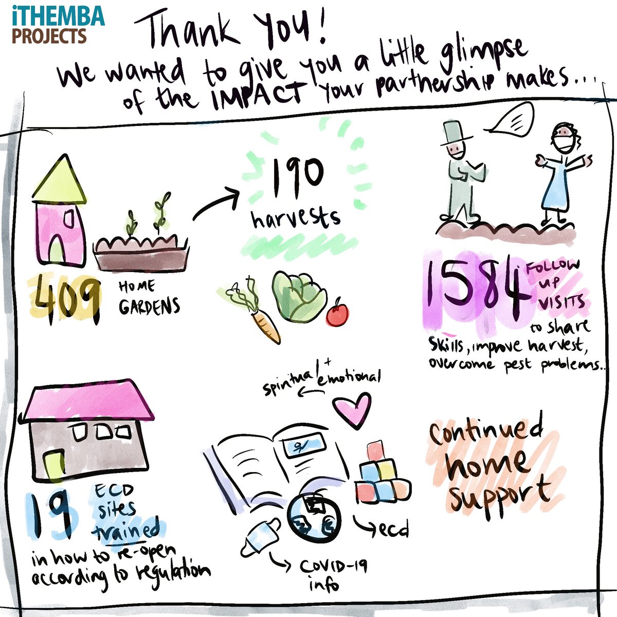 iThembaProjects's tweet photo. Grateful to our partners who have been powering this work through these COVID-19 times! They are driving a sustainable food revolution! Proud of the 400 families who have persevered with their gardens, providing nutirtion for their families. #sustainablenutrition https://t.co/XOQ8mPkokb