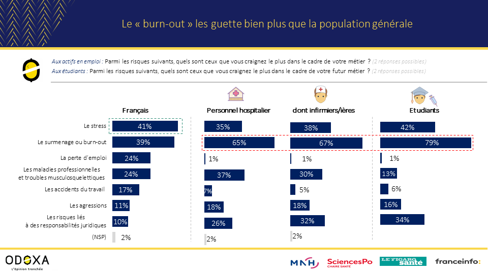 #ObservatoireMNH | <a href="/OdoxaSondages/">Odoxa</a> @MNH_Mutuelle avec la Chaire Santé de <a href="/sciencespo/">Sciences Po</a> <a href="/La_FNESI/">FNESI</a> <a href="/LeFigaro_Sante/">Le Figaro Santé</a> <a href="/franceinfo/">franceinfo</a>

📣  Enseignement #11
Le surmenage ou le burn-out, un risque beaucoup plus craint par les personnels hospitaliers que par la population générale