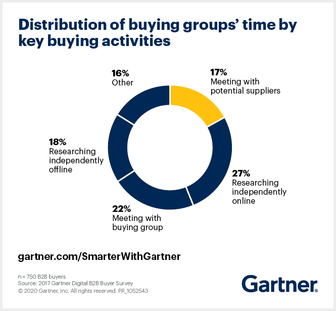 aahaatech's tweet photo. Only 17% of the B2B buyers are meeting with sellers to decide on their purchases while 27% of them are checking independently online &amp; purchase. 
Make your catalog available online and collect orders.
DigiSell - eCommerce Solution to transform your sales (https://t.co/knfbo8604Y) https://t.co/kOOErutFoY
