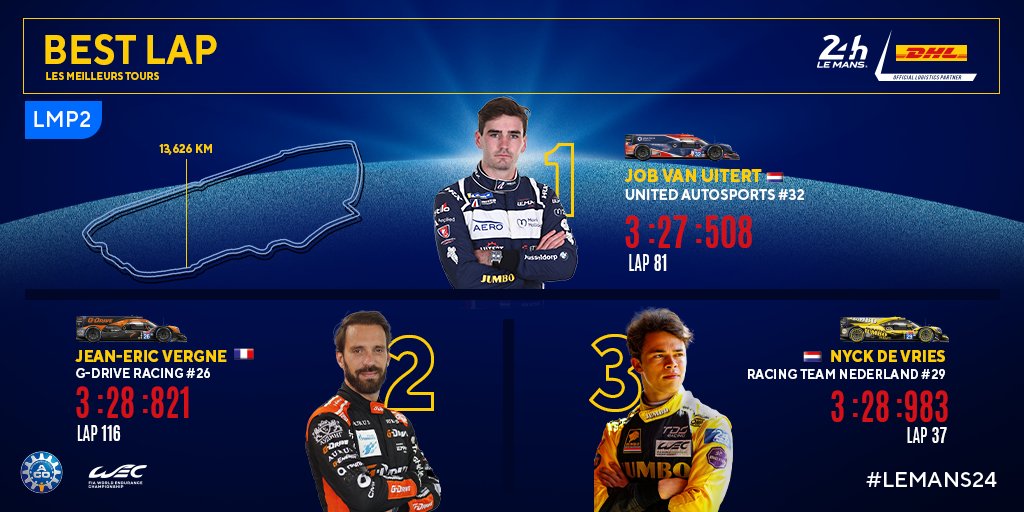 24 Hours of Le Mans (@24hoursoflemans) on Twitter photo 🚀 The <a href="/DHL_Motorsports/">DHL_Motorsports</a> best lap (LMP2 class) :
1️⃣ <a href="/JobvanUitert/">Job van Uitert</a> (<a href="/UnitedAutosport/">United Autosports</a> )
2️⃣ <a href="/JeanEricVergne/">Jean-Eric Vergne</a> (<a href="/GDrive_Racing/">G-Drive Racing</a> )
3️⃣ <a href="/nyckdevries/">Nyck de Vries</a> (@RacingTeamNL )
#LeMans24 #24hUnited #DHL #WEC 🚀 The <a href="/DHL_Motorsports/">DHL_Motorsports</a> best lap (LMP2 class) :
1️⃣ <a href="/JobvanUitert/">Job van Uitert</a> (<a href="/UnitedAutosport/">United Autosports</a> )
2️⃣ <a href="/JeanEricVergne/">Jean-Eric Vergne</a> (<a href="/GDrive_Racing/">G-Drive Racing</a> )
3️⃣ <a href="/nyckdevries/">Nyck de Vries</a> (@RacingTeamNL )
#LeMans24 #24hUnited #DHL #WEC
