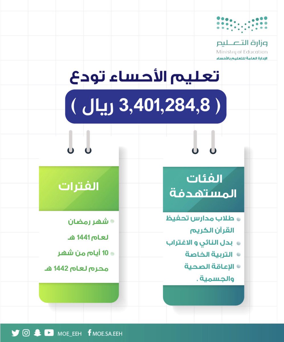 MOE_EEH's tweet photo. #تعليم_الأحساء تودع أكثر من ثلاثة ملايين ريال في الحسابات البنكية للطلاب والطالبات من الفئات المستهدفة https://t.co/Vfjrikv6mL