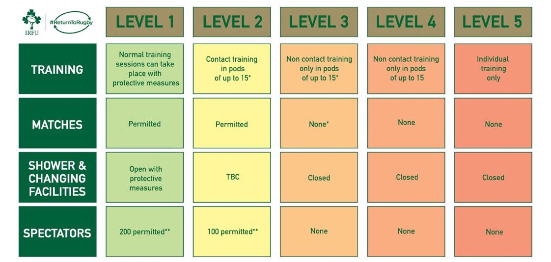 Guidence from <a href="/IrishRugby/">Irish Rugby</a> on the move to Level 3. Stay safe all #InItTogether