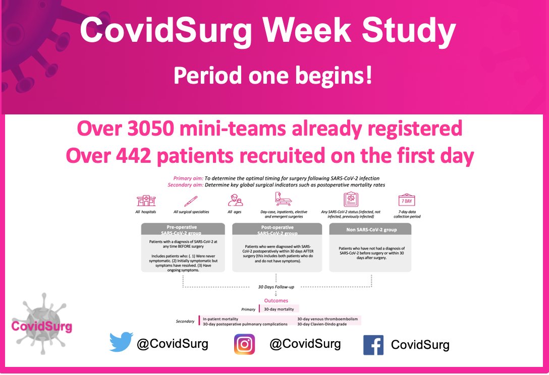 CovidSurg's tweet photo. A great start to period one of the @CovidSurg Week Study! We have had over 3️⃣0️⃣5️⃣0️⃣ mini-teams registered to take part so far, and on the first day we already have 4️⃣4️⃣2️⃣ patients recruited internationally!

#surgery #globalsurg #covidsurg #covid19 #surgeon #collaborativresearch https://t.co/k0jsdKtyro