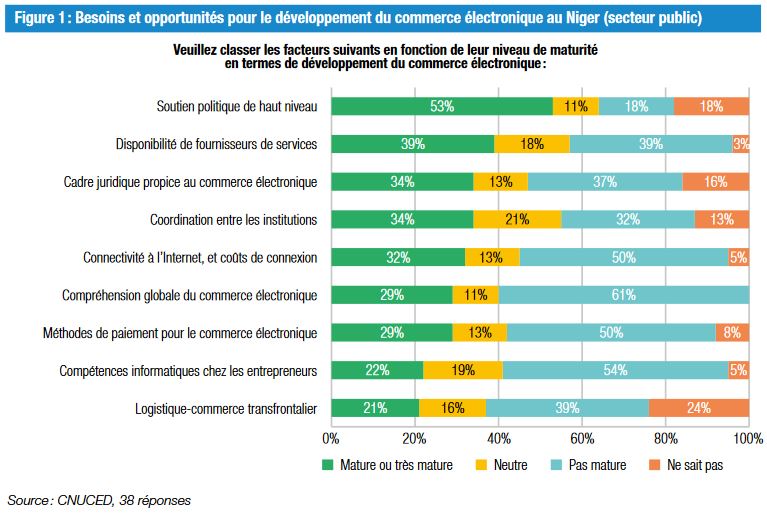 UNCTAD_ECDE's tweet photo. 🇳🇪Aujourd'hui le Ministère du Commerce et de la
Promotion du Secteur Privé du #Niger et @UNCTAD presenteront l'Evaluation sur l’état de préparation du Niger au commerce électronique
#eTradeforall #eTReady #ecommerce
https://t.co/AzuT8a4er1 https://t.co/DxIxMKDhwX