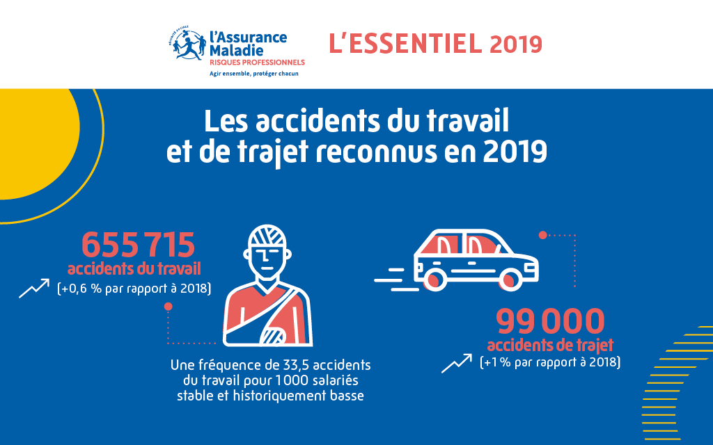 Assur_Maladie's tweet photo. L’Essentiel 2019 : focus sur les accidents du travail et de trajet 🚗  de l’année écoulée. Découvrez le rapport d’activité de l’Assurance Maladie – Risques professionnels : https://t.co/oUPu3tSqlp
#RisquesPros #Santéautravail #AccidentDuTravail #AccidentDeTrajet https://t.co/U2OTTZBJkf
