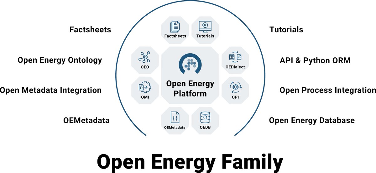 6/6 The Open Energy Family  #OEFamily - A collection of various tools and information that help working with  #energy related data. An  #OpenScience and  #OpenData framework for collaborative  #ResearchDataManagement  #RDM in energy system analysis  #ESA. https://openenergy-platform.org/about/ 