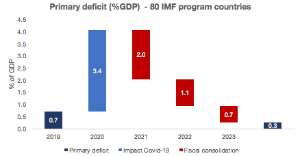 Austerity like never before. 72 countries will begin fiscal consolidation in 2021. Tax increases and expenditure cuts are to be implemented in all 80 IMF program countries by 2023. These will implement austerity measures worth on average 3.8 per cent of GDP over the next 3 years