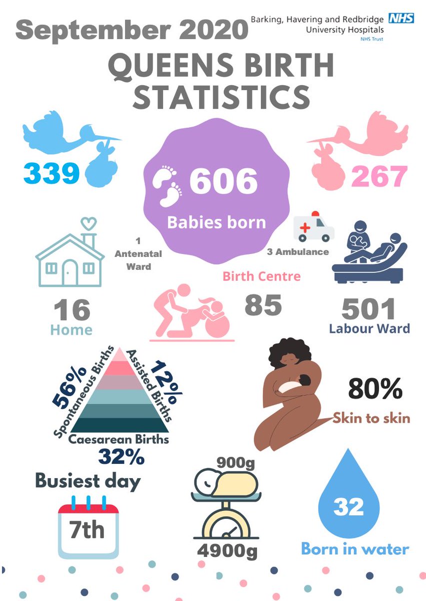 BHRUT_MA's tweet photo. 👶🏻 September Birth Statistics 👶🏽
#BirthStatistics #Midwifery https://t.co/Hf2TsH53fH