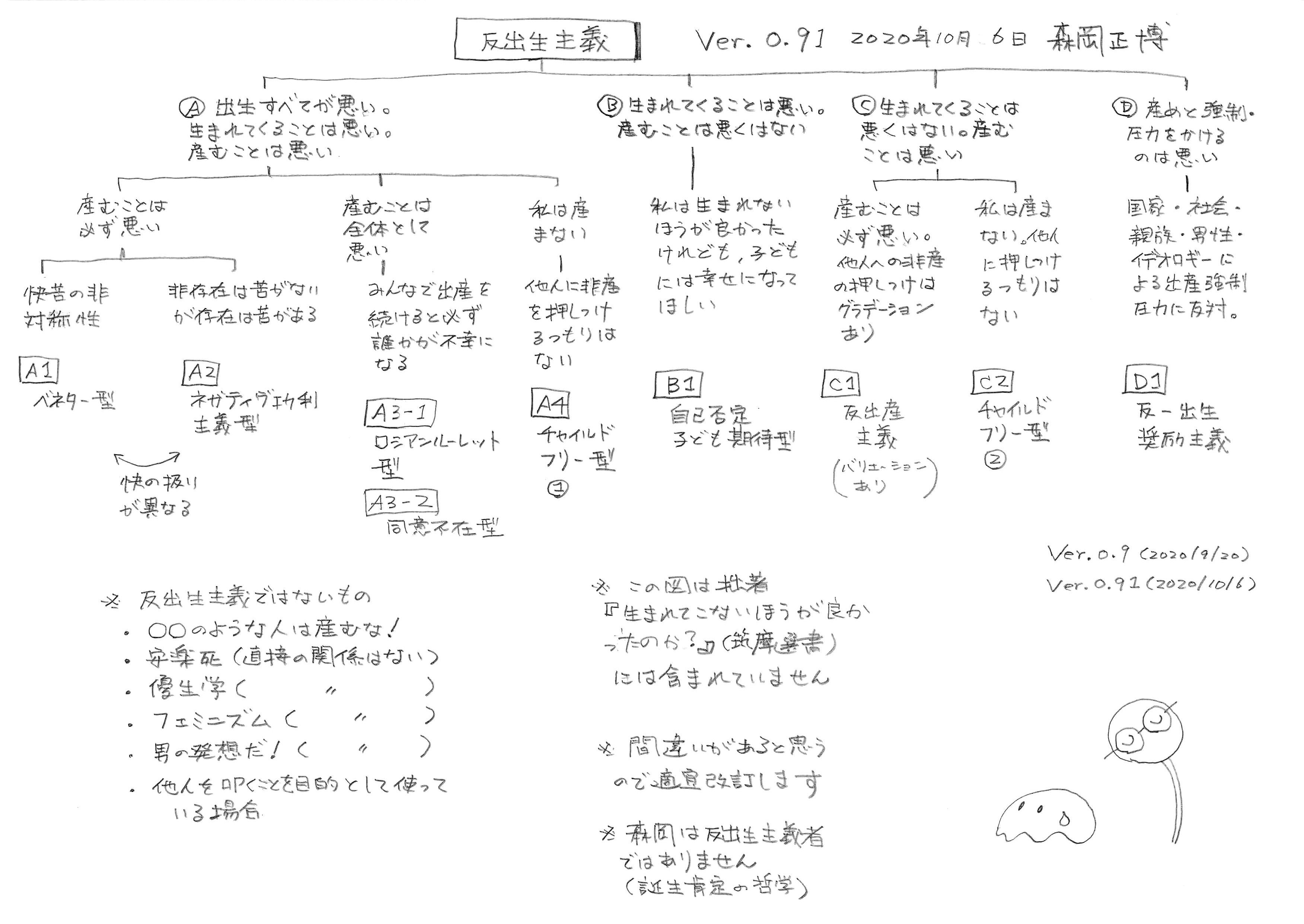 森岡正博 反出生主義を分類した図を みなさんからのご意見を参考に改訂しました もちろんこれで分類が尽くされているわけではなく また一貫性の破れもありますが とりあえず議論の参考資料として利用できるのではと思います なお右下の謎の生物は