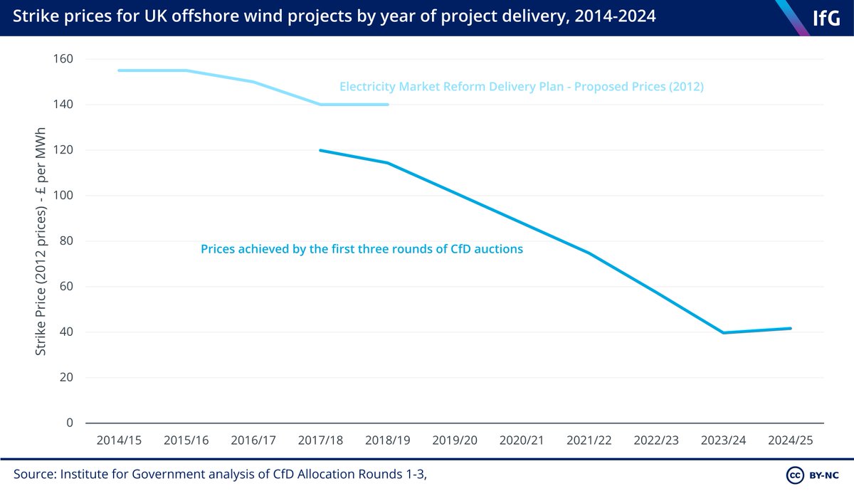 The UK's progress on offshore has been remarkable. In auctions held in 2014, the price (per MWh) was £140–£150. Last year, it was less than £40 (for contracts that will run from 2023/24). Few thought this possible.