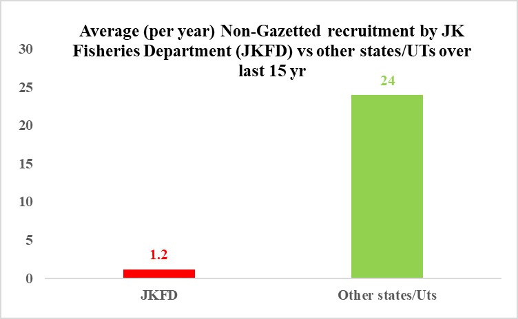 UPFU_JK's tweet photo. Our woes! 
We seek your intervention, sir. LG @manojsinha_ @OfficeOfLGJandK  
Fisheries graduates/ postgraduates humbly seek your appointment, sir. 
#recruitfisheriesprofessionals #jkfisheries https://t.co/PgqEMpzLoi