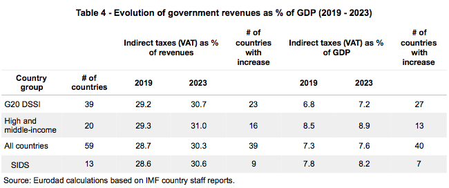 Austerity programs increase revenues through an increase of indirect taxes, and specifically VAT. Out of 59 countries, 40 are expected to increase indirect tax collection by 0.4 of GDP with respect to pre-crisis levels. Wonder where the IMF concern about equality went there? 