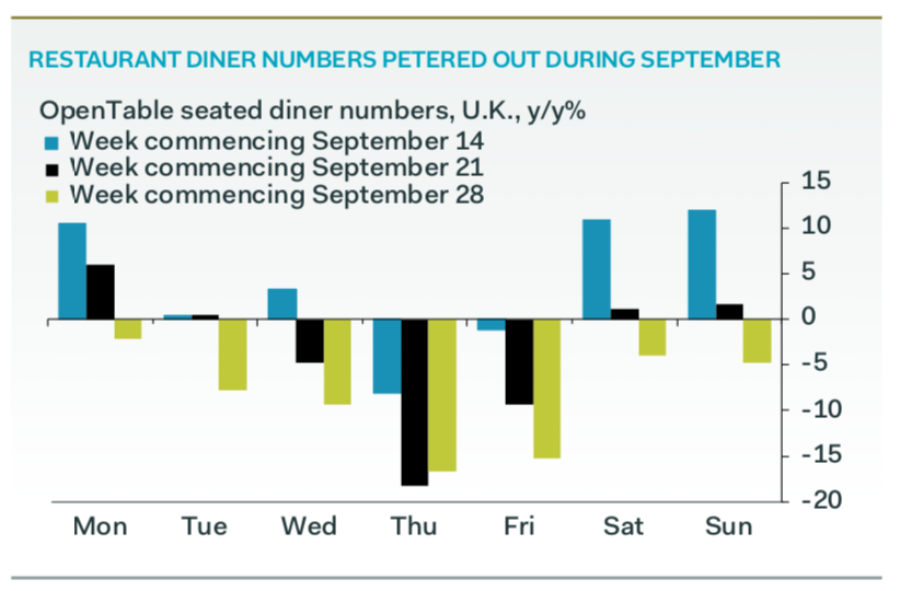 2) OpenTable data show seated diner numbers declined as September progressed