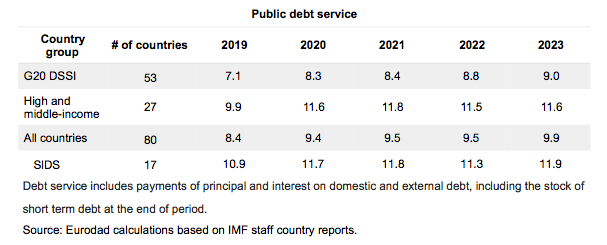 IMF DSAs characterize debt dynamics as “sustainable” in 76 countries. Yet, 55 countries have higher debt service by 2023. 30 countries will pay every year an additional amount equivalent to their 2020 Covid-19 packages to their creditors as increased debt service  @ChristinaLaska1