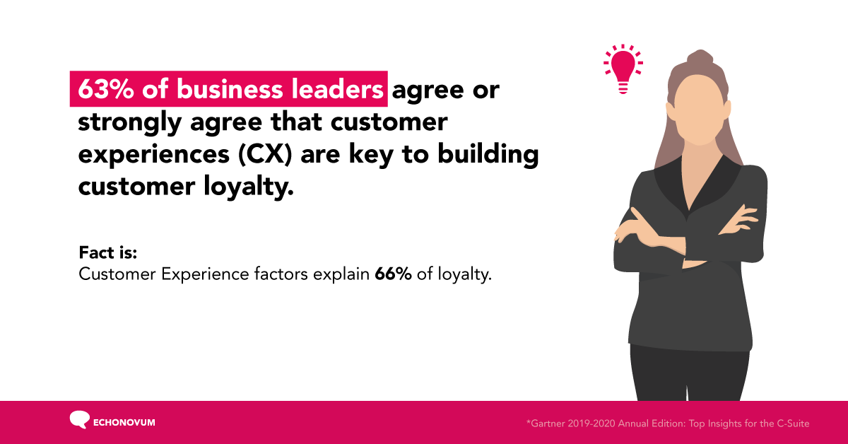 It is a fact that #CustomerExperience factors explain 66% of #CustomerLoyalty. Business leaders are right with their assumption:-)! 
Read on: bit.ly/2GlCJrK
#echonovum #customerfeedback #innovation