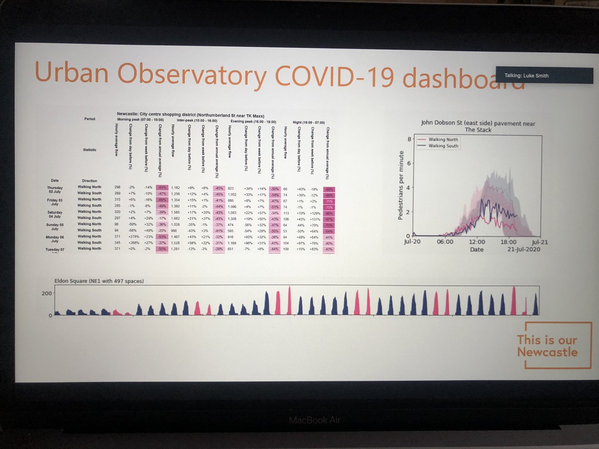 egle_a_ieva's tweet image. A great presentation at #LocalGovCamp today from @JennyNCCDigital @lkssmth about the #HowBusyIsToon project. Using @urbanobserv footfall data to enable people to return to high street the way that meets user needs. #FixThePlumbing #COVID19 read more here: localdigital.gov.uk/funded-project…