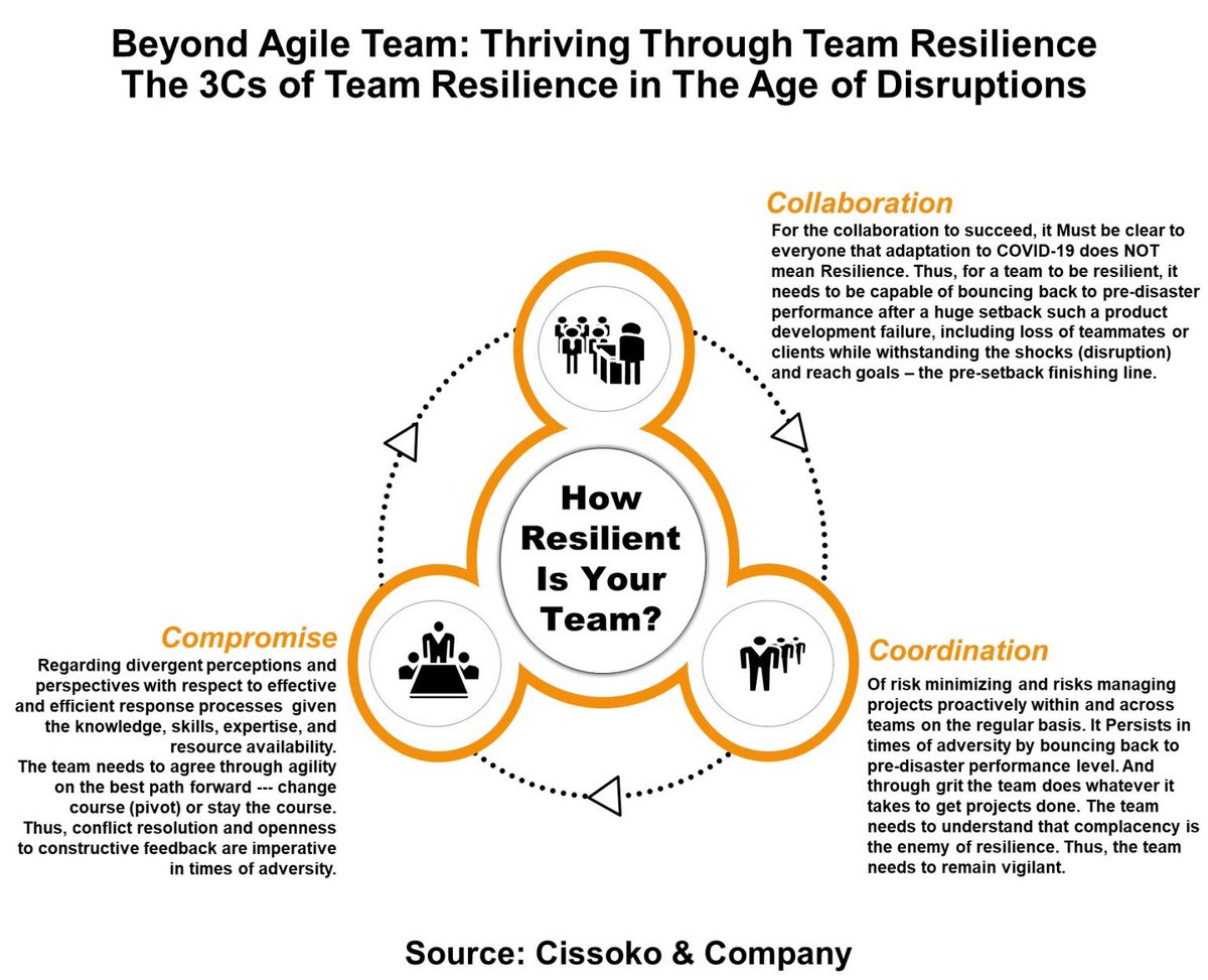 ciskomamady's tweet photo. @CissokoNCompany Beyond #agile: how to build #resilent #Teams in the age of #COVID19? Find out here:https://t.co/C2QBH1YGXa
#strategy #management #business #economics #technology #SupplyChain #Disruption #CEO #leadership #scrum #ProjectMgmt #projectmanager #digital https://t.co/XJEMcoTaD4