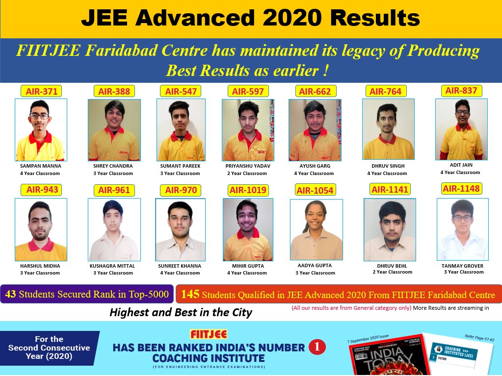 FIITJEEFBD's tweet photo. Excellent Result by FIITJEE Faridabad Students in JEE Advanced 2020, 2 in Top 500 AIR, 10 in Top 1000 AIR, 27 in Top 2000 AIR, 43 in Top 5000 AIR. Total 145 Students qualified in JEE Advanced 2020. (Highest and Best in the City) https://t.co/X8gd3RzEZb