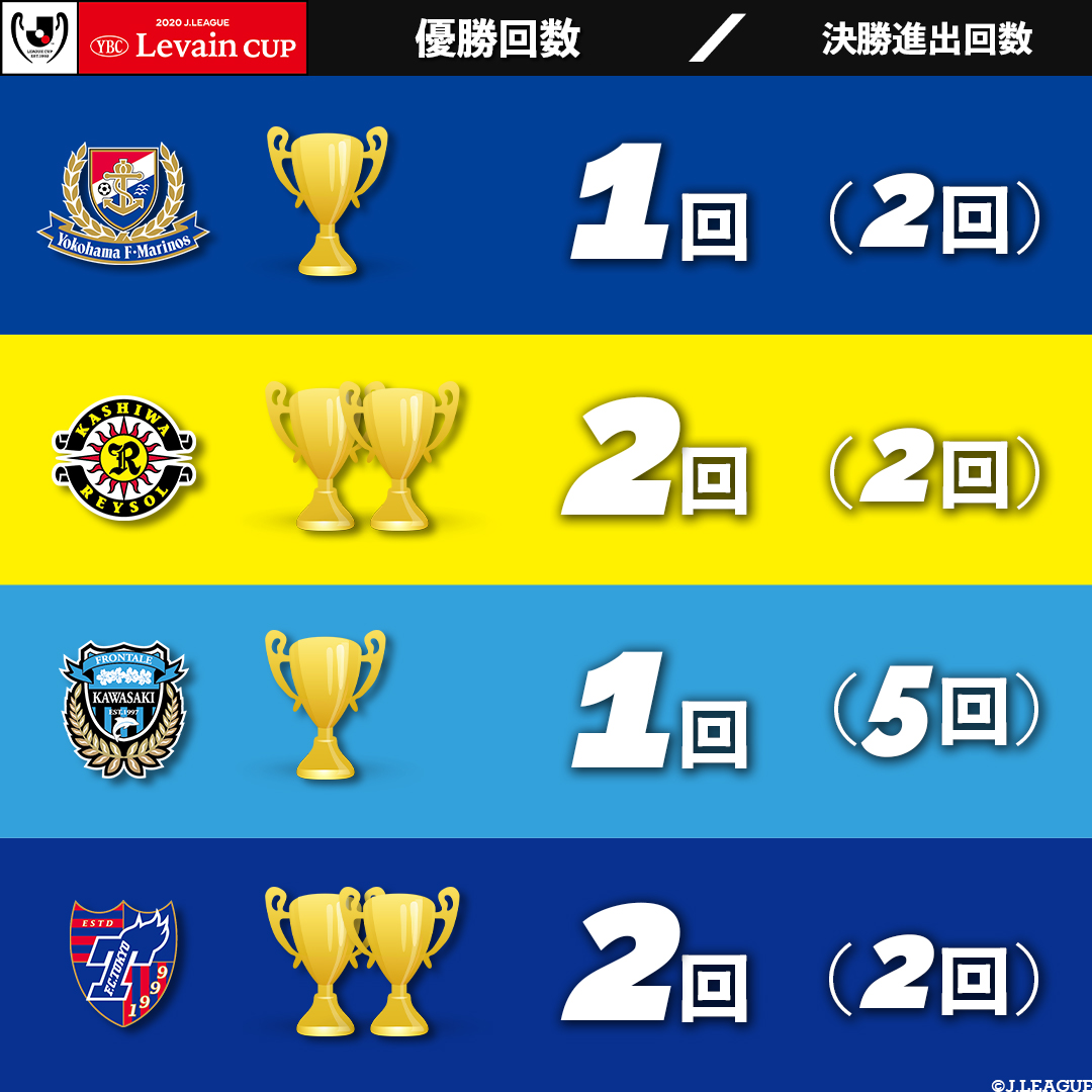 ｊリーグ 日本プロサッカーリーグ 数字で見るルヴァンカップ 準決勝で戦う４クラブの ルヴァンカップでの優勝回数をまとめてみました すべて優勝経験を持つクラブの戦い 白熱した決勝戦になること間違いなし ルヴァンカップ ｊリーグ