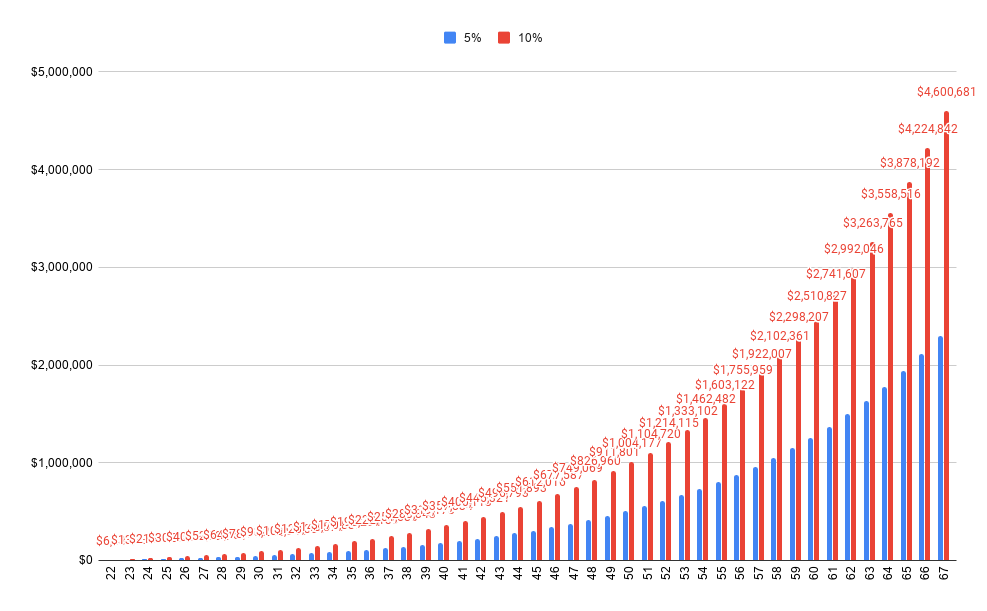 Now let's double that to 10%.Potentially doable by 401(k) match alone, or increasing it slightly above the match.You become a millionaire 8 years earlier at 50.Your nest egg doubles to $4.6 million by age 67.