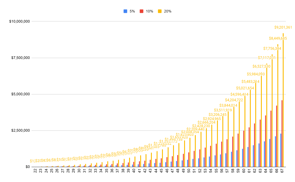 Let's double again to 20%This is entirely achievable and used to be common wisdom.You become a millionaire at 44!Your nest egg double again to $9.6 million at 67.