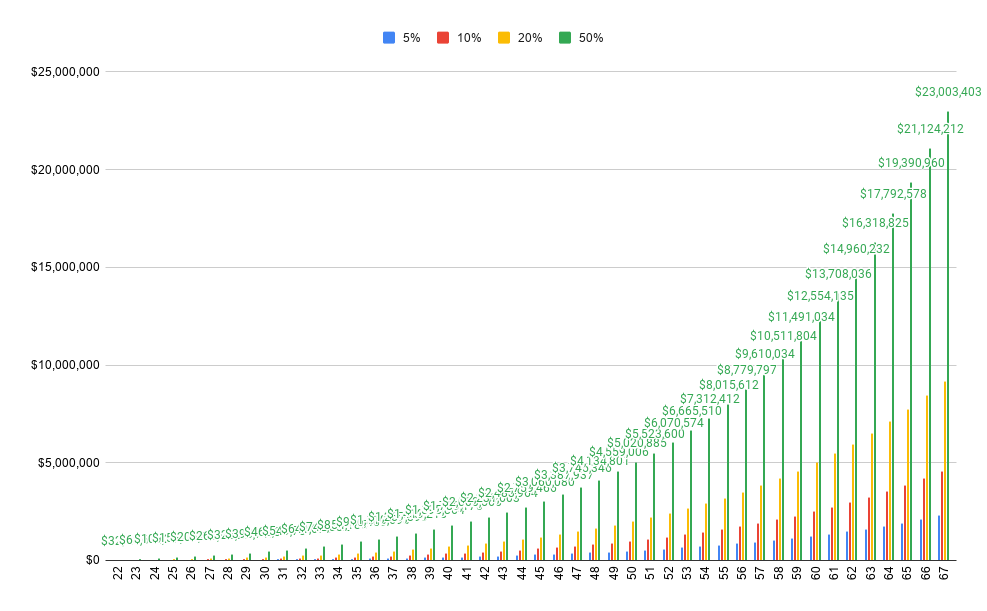 Finally let's do something that seems outlandish, but is also possible.50% savings rate.You become a millionaire at 36!Your nest egg will be $23 million at 67.