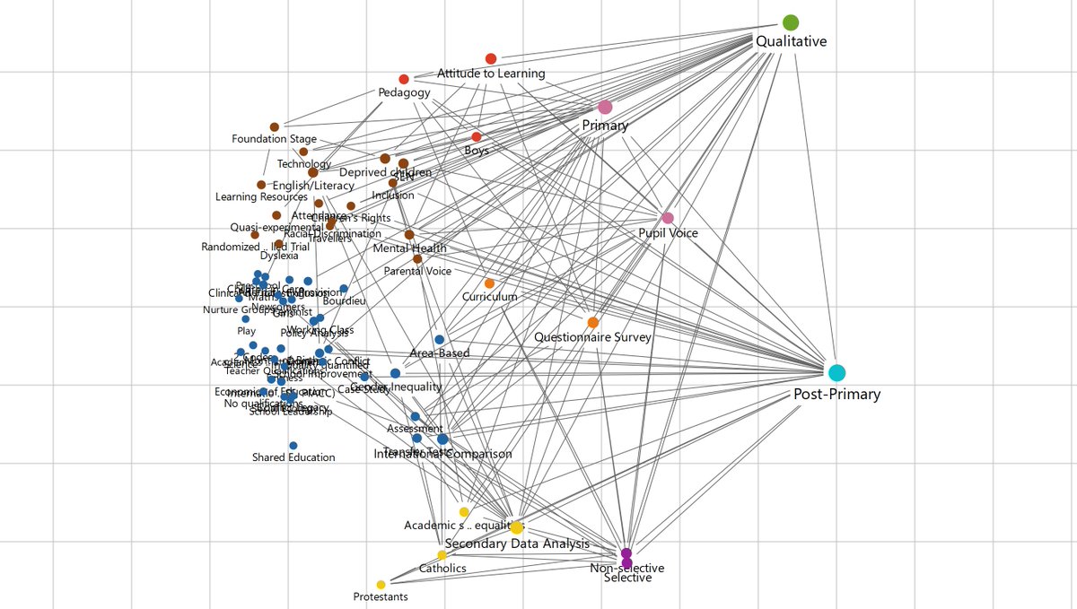 We're revising and updating our Evidence Summary with more research relating to Educational Underachievement in Northern Ireland. There's a lot out there, and a lot of connections to be made...