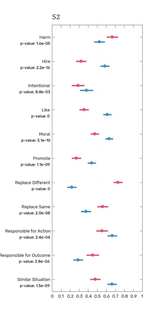 When the action involves taking a risk and failing, people evaluate the risk taking politician more positively than the risk-taking algorithm. They report liking the politician more, and they consider the politician’s decision as moremorally correct. 3/ https://www.judgingmachines.com/ 