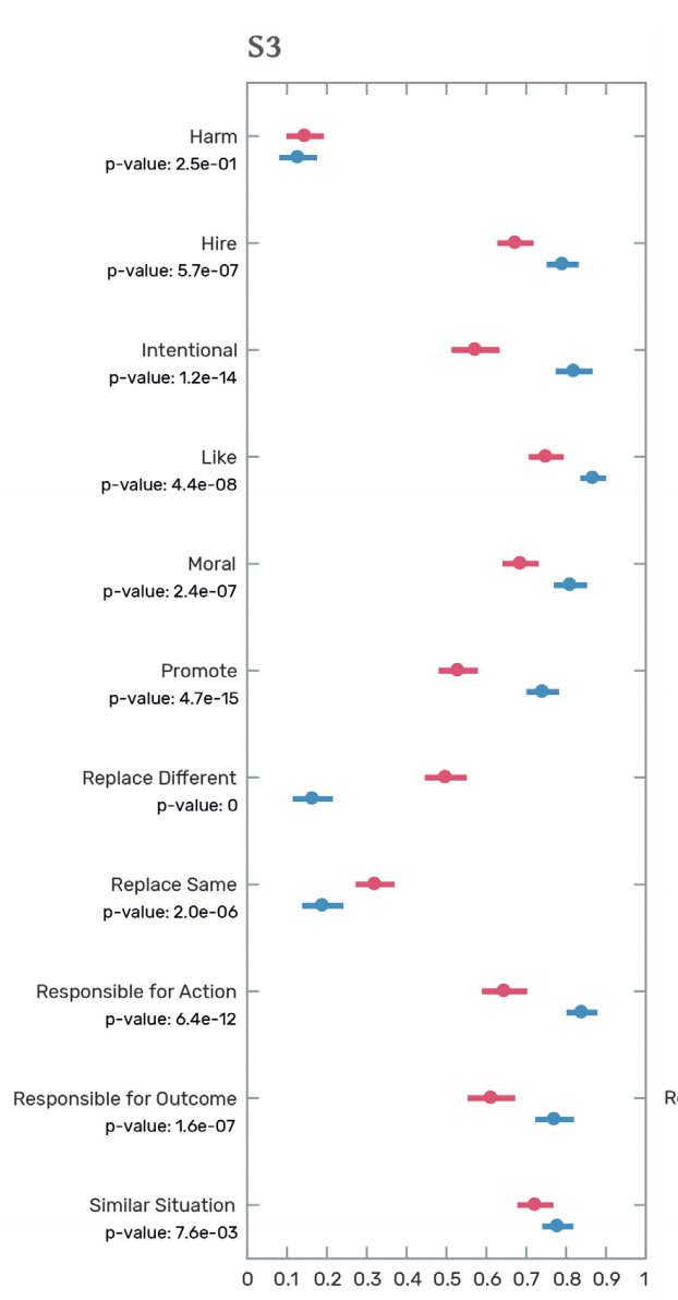 In the scenario where the risk resulted in success, people evaluate the politician more positively than the algorithm. They like the politician more, consider theiraction as more morally correct, and are more likely to want to hire or promote them. 5/ https://www.judgingmachines.com/ 