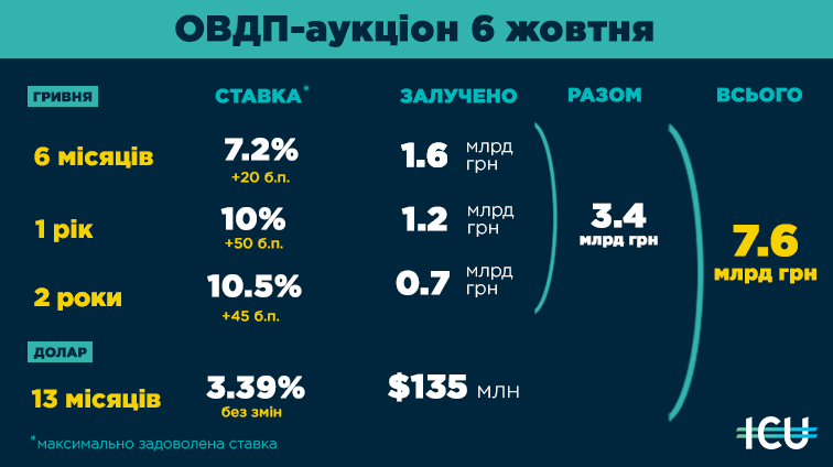 Міжнародні резерви України за вересень скоротилися на $2,5 млрд, - НБУ - Цензор.НЕТ 7545