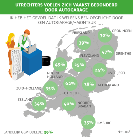 𝐕𝐢𝐞𝐫 𝐨𝐩 𝐝𝐞 𝐭𝐢𝐞𝐧 𝐍𝐞𝐝𝐞𝐫𝐥𝐚𝐧𝐝𝐞𝐫𝐬 𝐯𝐨𝐞𝐥𝐭 𝐳𝐢𝐜𝐡 𝐰𝐞𝐥 𝐞𝐞𝐧𝐬 𝐨𝐩𝐠𝐞𝐥𝐢𝐜𝐡𝐭 𝐝𝐨𝐨𝐫 𝐝𝐞 𝐚𝐮𝐭𝐨𝐠𝐚𝐫𝐚𝐠𝐞. Lees hier meer over ons onderzoek: ow.ly/eEr450BKYqh

#onderzoek #autogarage #opgelicht #kosten #DiksVerzekeringen