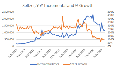 Scan data shows a similar picture. The YoY % was bound to drop as we cycled bigger and bigger numbers, but the absolute case growth has also dropped YoY (Source: IRI data).