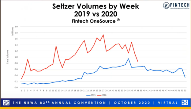 In the presentation by  @JonesLester and  @Fintech yesterday as part of the  @NBWA virtual convention, STR data showed seltzers losing a bit of steam this fall (scan data in next Tweet).