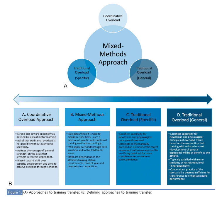 Approaches to training 'transfer'.... 

🔓 journals.lww.com/nsca-scj/fullt…