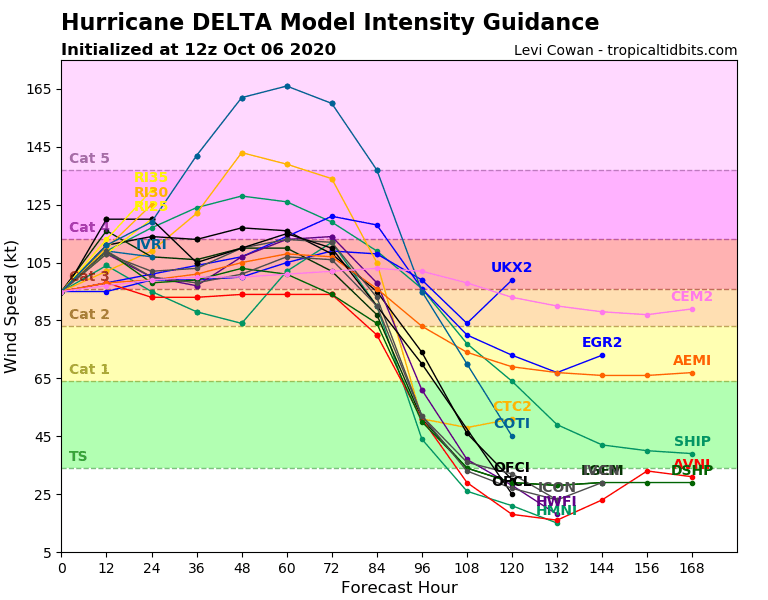 SammyMaggio's tweet photo. Two models are predicting that #Delta could become a Category 5 Hurricane. #MajorHurricaneDelta https://t.co/gmLxgfx3Ex